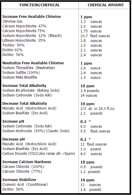 Pool Chemical Dosage Chart